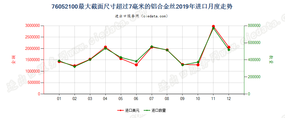 76052100最大截面尺寸超过7毫米的铝合金丝进口2019年月度走势图
