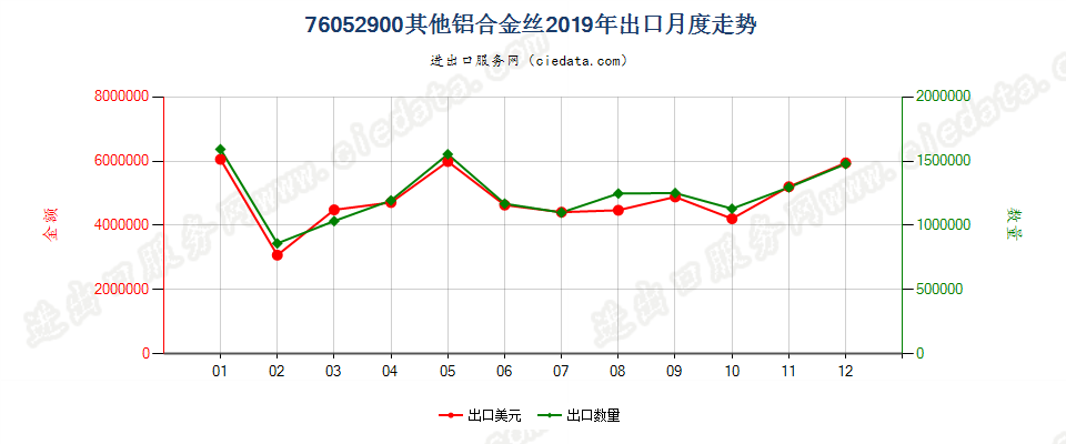 76052900其他铝合金丝出口2019年月度走势图