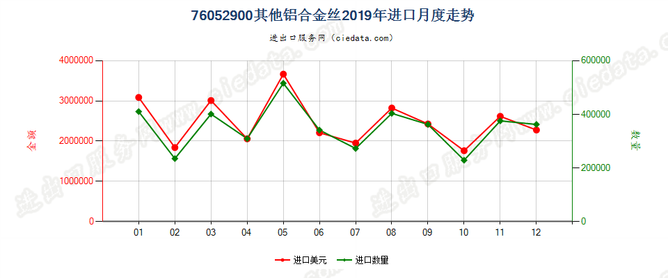 76052900其他铝合金丝进口2019年月度走势图