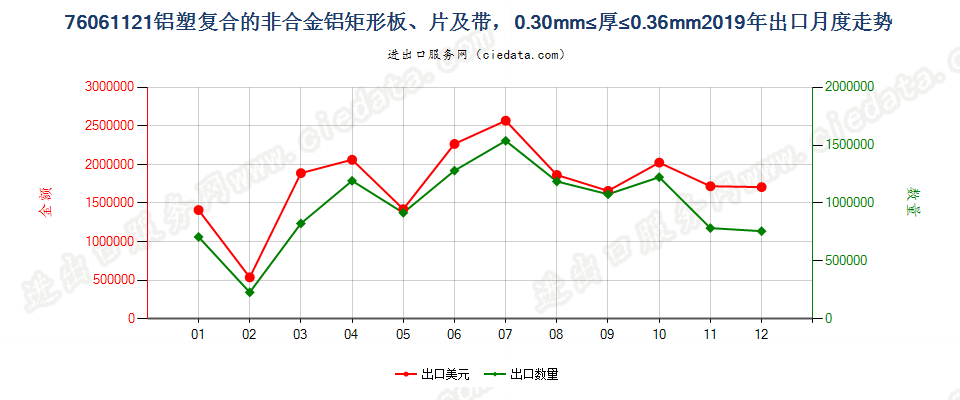 76061121铝塑复合的非合金铝矩形板、片及带，0.30mm≤厚≤0.36mm出口2019年月度走势图