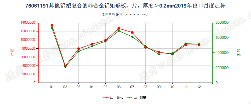 76061191其他铝塑复合的非合金铝矩形板、片，厚度＞0.2mm出口2019年月度走势图