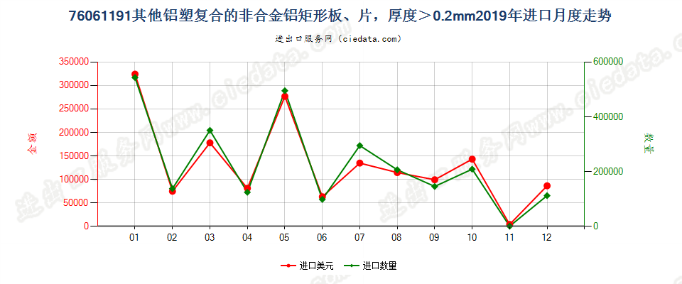 76061191其他铝塑复合的非合金铝矩形板、片，厚度＞0.2mm进口2019年月度走势图