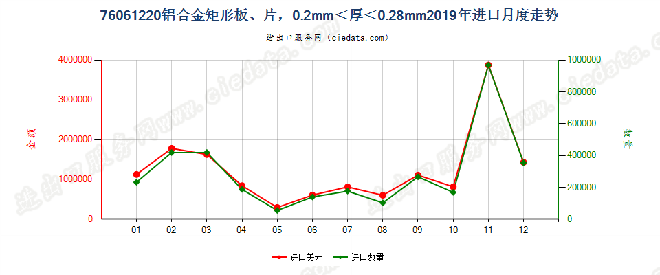 76061220铝合金矩形板、片，0.2mm＜厚＜0.28mm进口2019年月度走势图