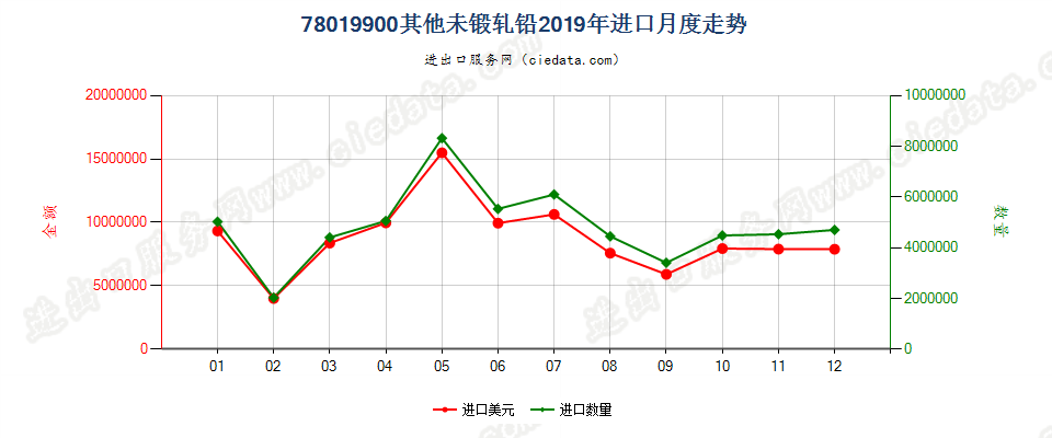 78019900其他未锻轧铅进口2019年月度走势图