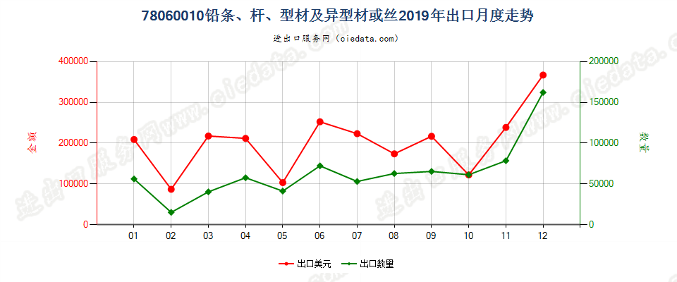 78060010铅条、杆、型材及异型材或丝出口2019年月度走势图