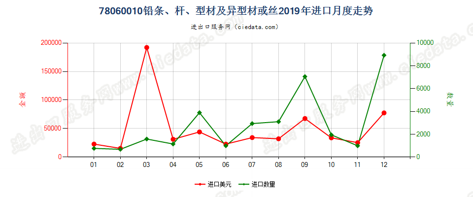 78060010铅条、杆、型材及异型材或丝进口2019年月度走势图