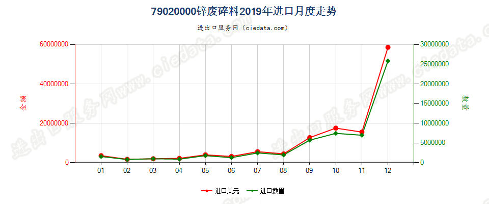 79020000锌废料及碎料进口2019年月度走势图