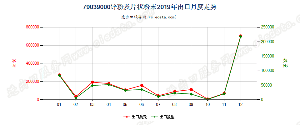 79039000锌粉及片状粉末出口2019年月度走势图