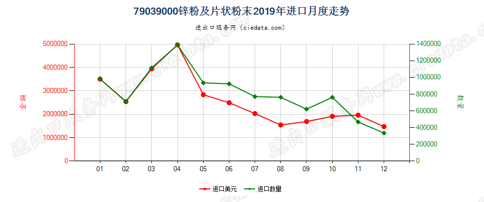 79039000锌粉及片状粉末进口2019年月度走势图