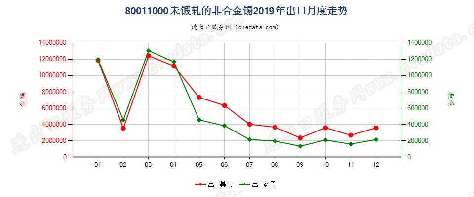 80011000未锻轧的非合金锡出口2019年月度走势图