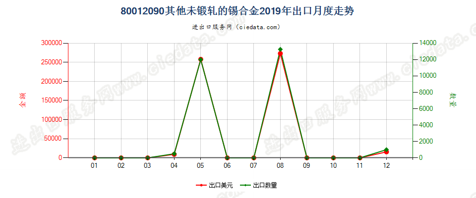 80012090其他未锻轧的锡合金出口2019年月度走势图