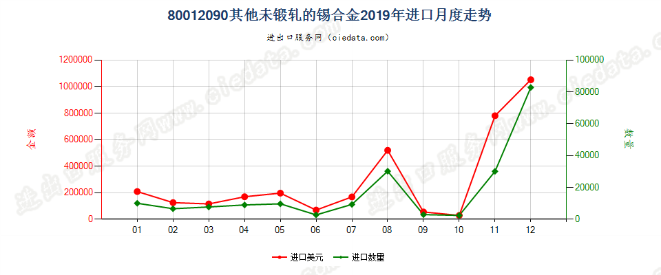 80012090其他未锻轧的锡合金进口2019年月度走势图