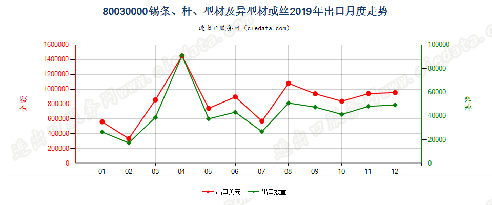80030000锡条、杆、型材及异型材或丝出口2019年月度走势图