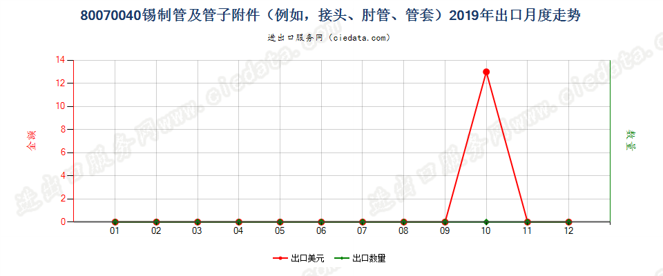 80070040锡制管及管子附件（例如，接头、肘管、管套）出口2019年月度走势图