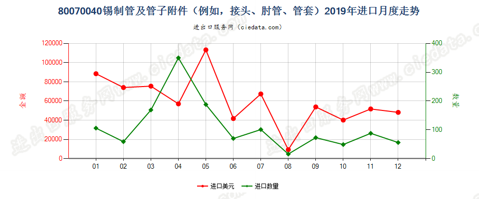 80070040锡制管及管子附件（例如，接头、肘管、管套）进口2019年月度走势图