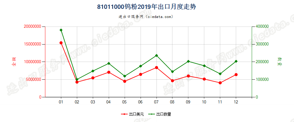 81011000钨粉出口2019年月度走势图
