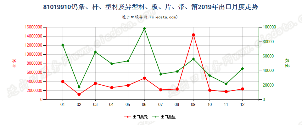 81019910钨条、杆、型材及钨制异型材、板、片、带、箔出口2019年月度走势图