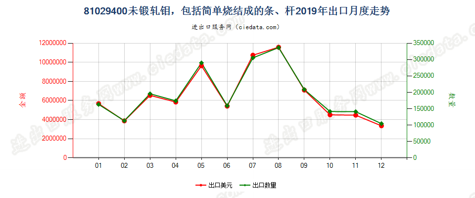81029400未锻轧钼，包括简单烧结成的条、杆出口2019年月度走势图