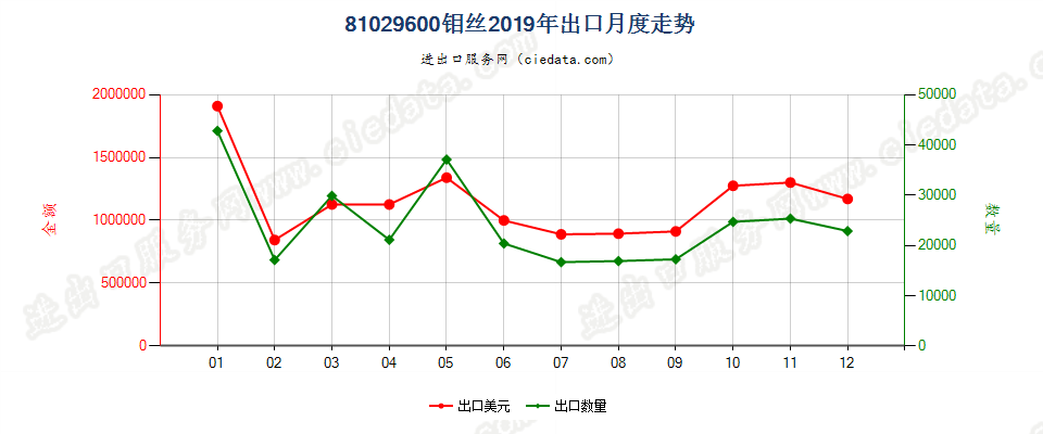 81029600钼丝出口2019年月度走势图