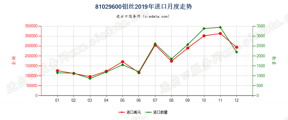 81029600钼丝进口2019年月度走势图