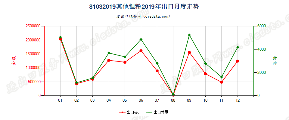 81032019其他钽粉出口2019年月度走势图