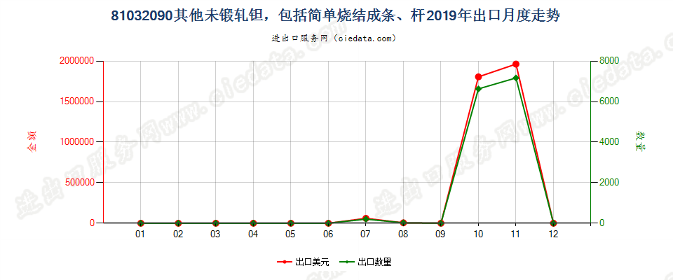 81032090其他未锻轧钽，包括简单烧结成条、杆出口2019年月度走势图