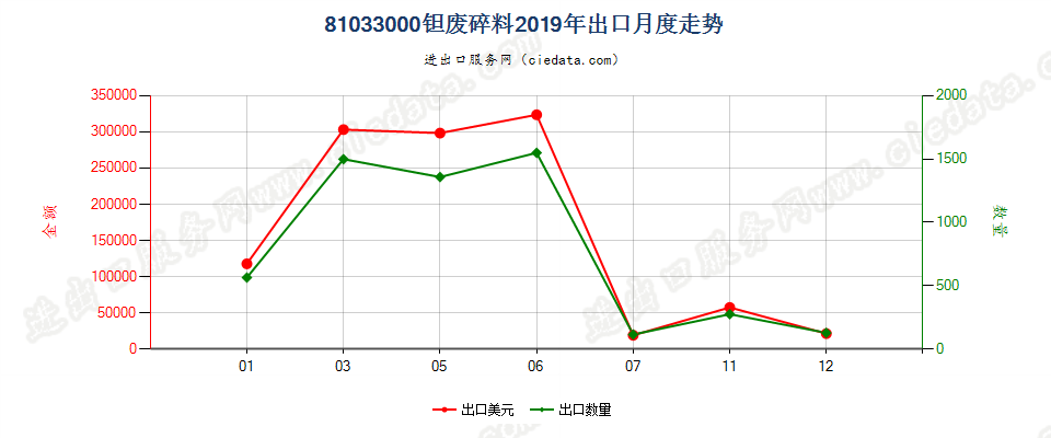 81033000钽废料及碎料出口2019年月度走势图
