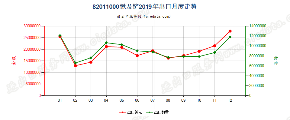 82011000锹及铲出口2019年月度走势图