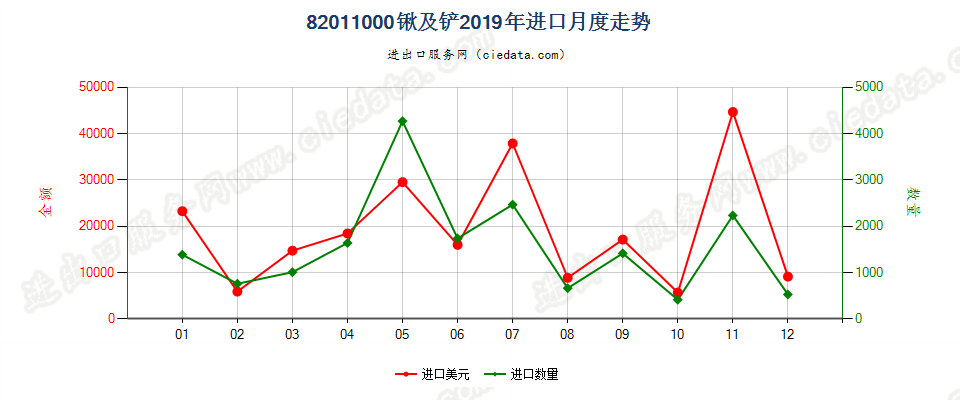 82011000锹及铲进口2019年月度走势图