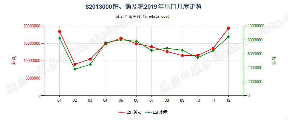 82013000镐、锄及耙出口2019年月度走势图