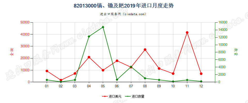 82013000镐、锄及耙进口2019年月度走势图
