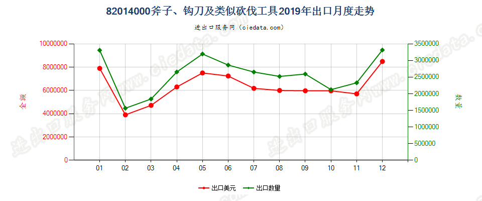 82014000斧子、钩刀及类似砍伐工具出口2019年月度走势图