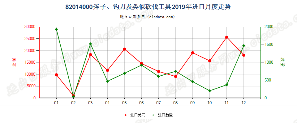 82014000斧子、钩刀及类似砍伐工具进口2019年月度走势图