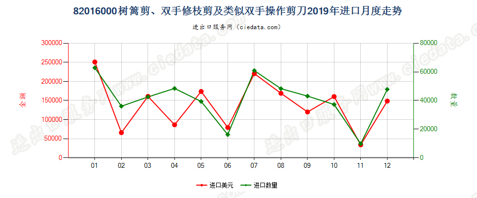 82016000树篱剪、双手修枝剪及类似双手操作剪刀进口2019年月度走势图