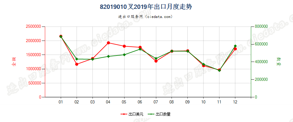 82019010叉出口2019年月度走势图