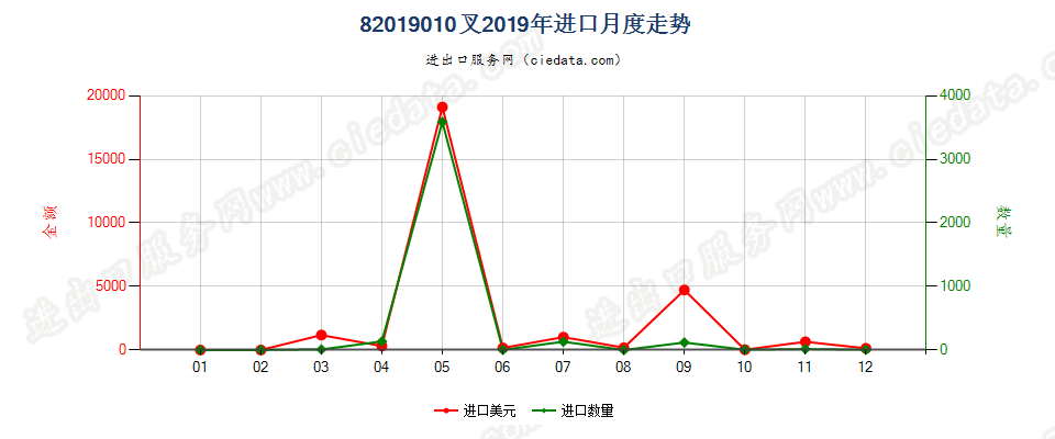 82019010叉进口2019年月度走势图