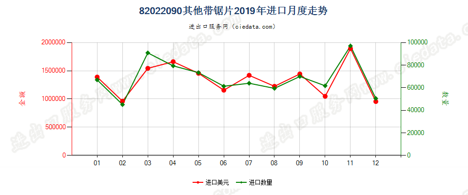 82022090其他带锯片进口2019年月度走势图