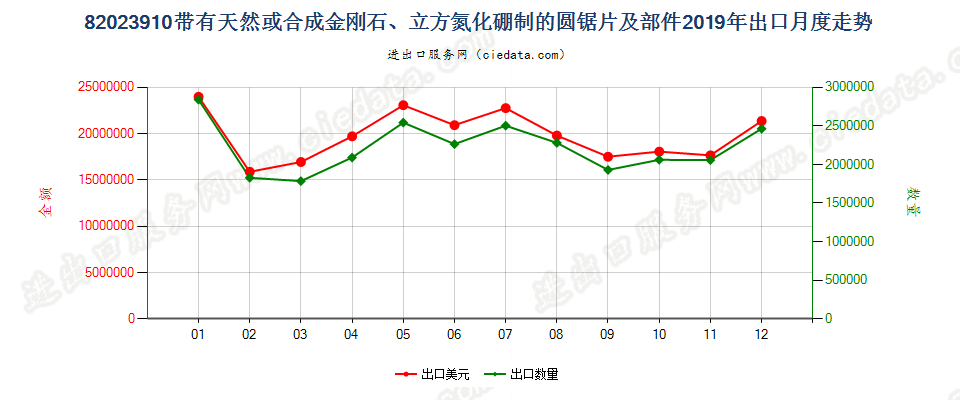82023910带有天然或合成金刚石、立方氮化硼制的圆锯片及部件出口2019年月度走势图