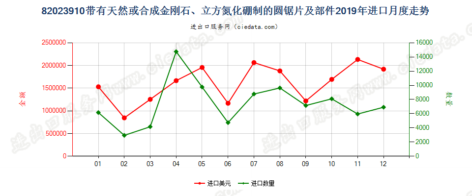 82023910带有天然或合成金刚石、立方氮化硼制的圆锯片及部件进口2019年月度走势图