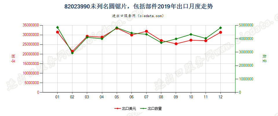 82023990未列名圆锯片，包括部件出口2019年月度走势图