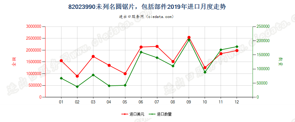 82023990未列名圆锯片，包括部件进口2019年月度走势图