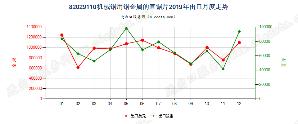 82029110机械锯用锯金属的直锯片出口2019年月度走势图