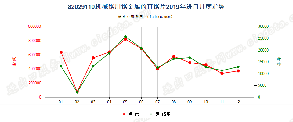 82029110机械锯用锯金属的直锯片进口2019年月度走势图