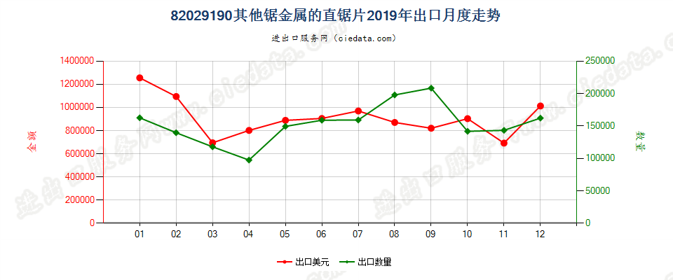 82029190其他锯金属的直锯片出口2019年月度走势图