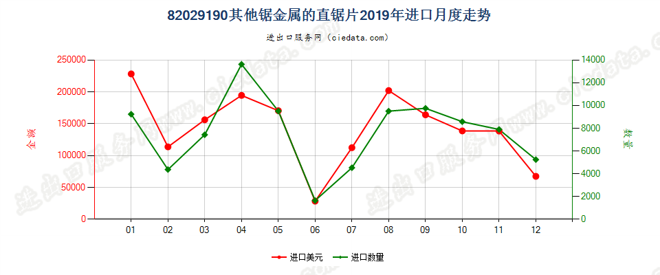 82029190其他锯金属的直锯片进口2019年月度走势图