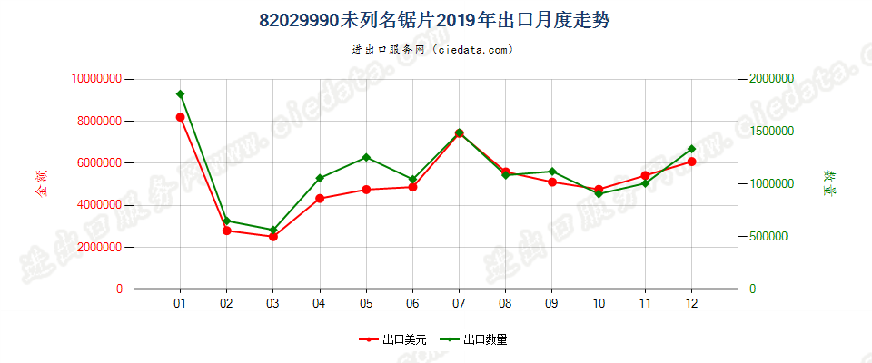 82029990未列名锯片出口2019年月度走势图