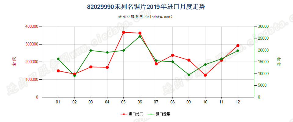 82029990未列名锯片进口2019年月度走势图