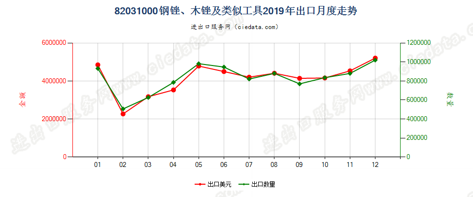 82031000钢锉、木锉及类似工具出口2019年月度走势图