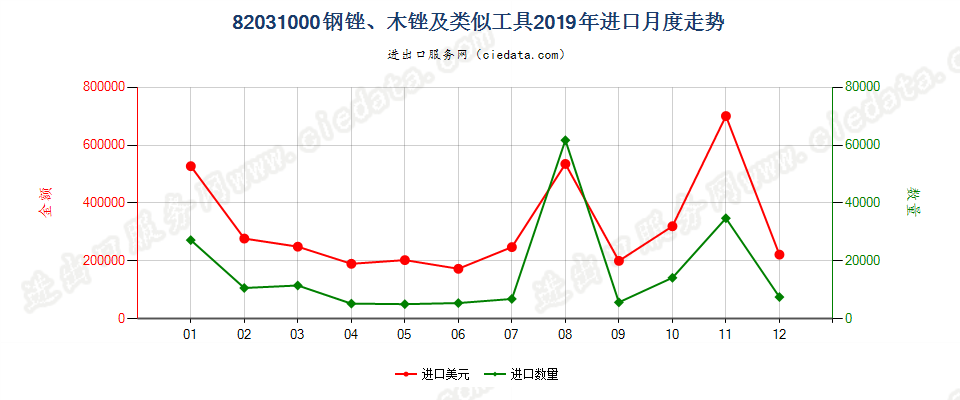 82031000钢锉、木锉及类似工具进口2019年月度走势图