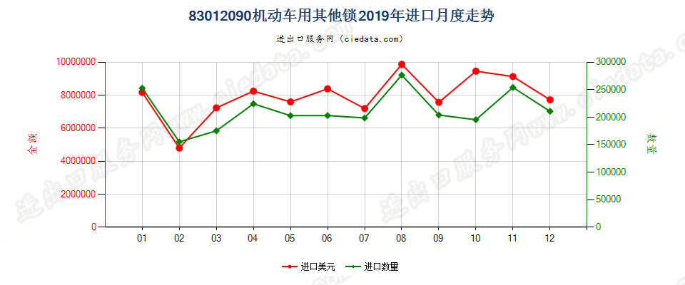 83012090机动车用其他锁进口2019年月度走势图